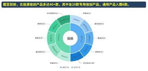 北信源 聚焦信创领域，携手行业共建网络与信息安全产业生态圈