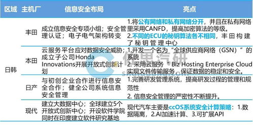汽车信息安全新挑战 服务器与数字钥匙成主要攻击端口，主机厂强化安全布局