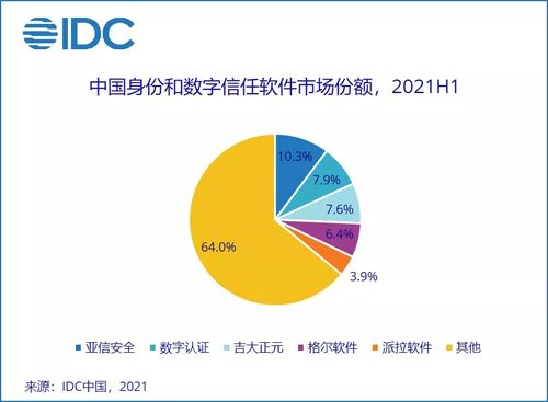 上半年中国IT安全软件市场增长36.6%，网络与信息安全开发需求加速释放